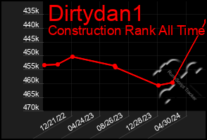 Total Graph of Dirtydan1