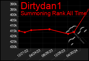 Total Graph of Dirtydan1