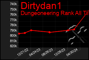 Total Graph of Dirtydan1