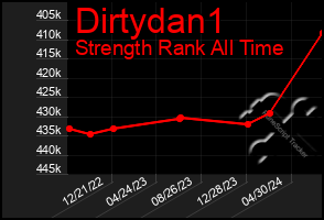 Total Graph of Dirtydan1