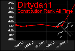 Total Graph of Dirtydan1