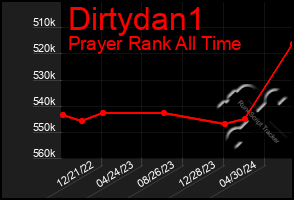 Total Graph of Dirtydan1