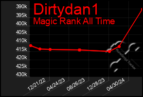 Total Graph of Dirtydan1