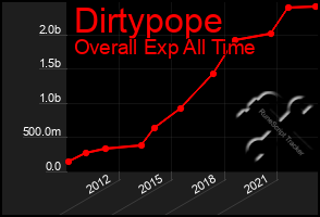 Total Graph of Dirtypope