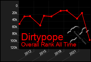 Total Graph of Dirtypope