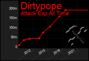 Total Graph of Dirtypope
