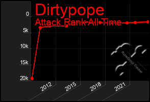 Total Graph of Dirtypope