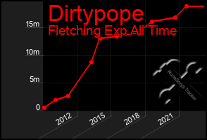 Total Graph of Dirtypope