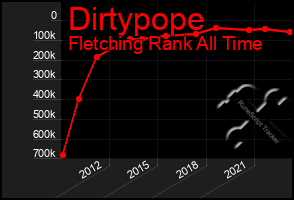 Total Graph of Dirtypope
