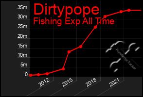 Total Graph of Dirtypope
