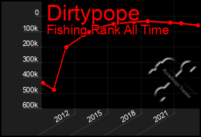 Total Graph of Dirtypope