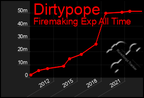 Total Graph of Dirtypope