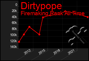 Total Graph of Dirtypope