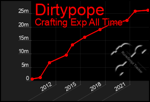 Total Graph of Dirtypope