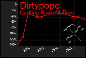Total Graph of Dirtypope