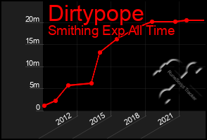 Total Graph of Dirtypope