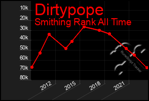 Total Graph of Dirtypope