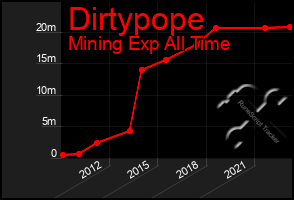 Total Graph of Dirtypope