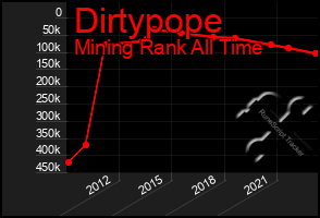 Total Graph of Dirtypope