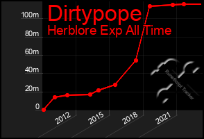 Total Graph of Dirtypope