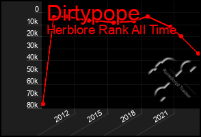 Total Graph of Dirtypope