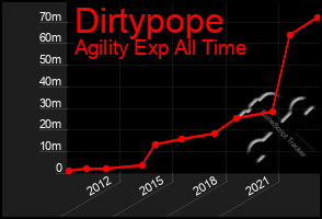 Total Graph of Dirtypope