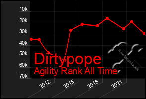 Total Graph of Dirtypope