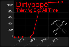 Total Graph of Dirtypope