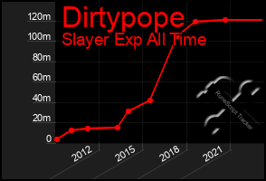 Total Graph of Dirtypope