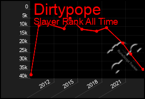 Total Graph of Dirtypope