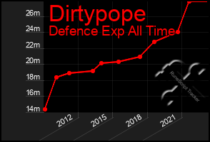 Total Graph of Dirtypope