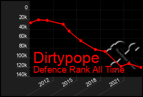 Total Graph of Dirtypope
