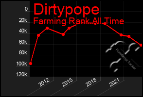 Total Graph of Dirtypope