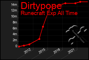 Total Graph of Dirtypope