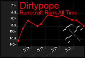 Total Graph of Dirtypope