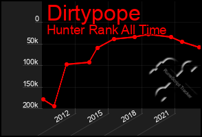 Total Graph of Dirtypope