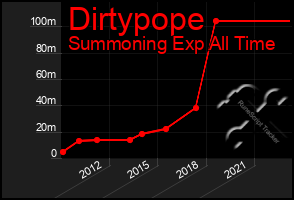 Total Graph of Dirtypope