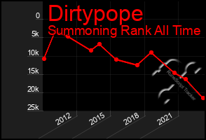 Total Graph of Dirtypope