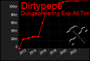 Total Graph of Dirtypope