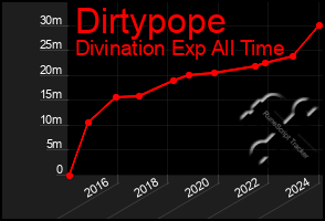 Total Graph of Dirtypope