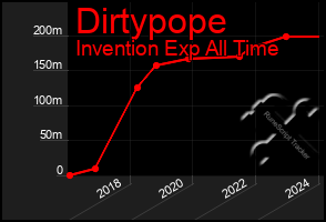 Total Graph of Dirtypope