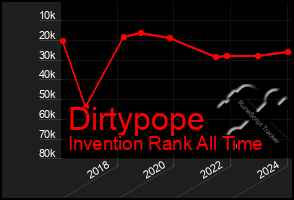 Total Graph of Dirtypope