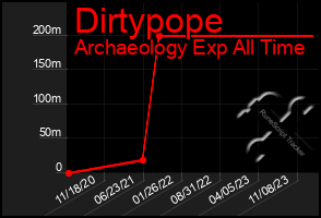 Total Graph of Dirtypope