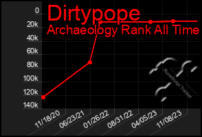 Total Graph of Dirtypope