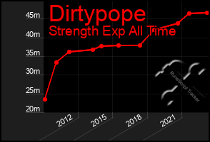 Total Graph of Dirtypope
