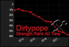 Total Graph of Dirtypope