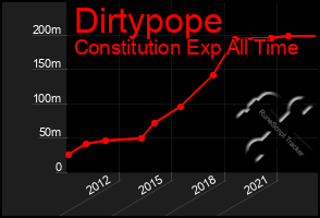 Total Graph of Dirtypope