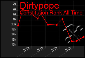 Total Graph of Dirtypope