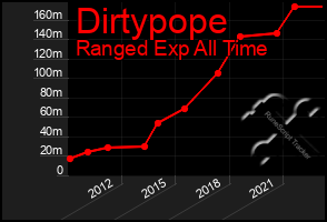 Total Graph of Dirtypope