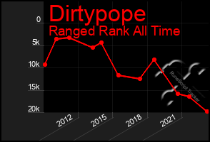 Total Graph of Dirtypope